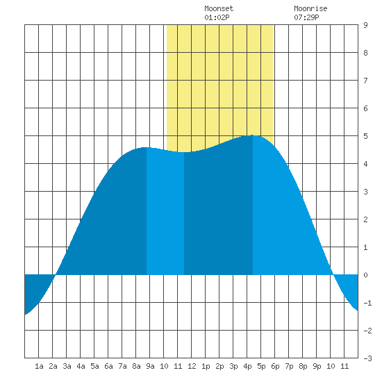 Bogoslof Island tide chart for Saturday, December 6, 2025