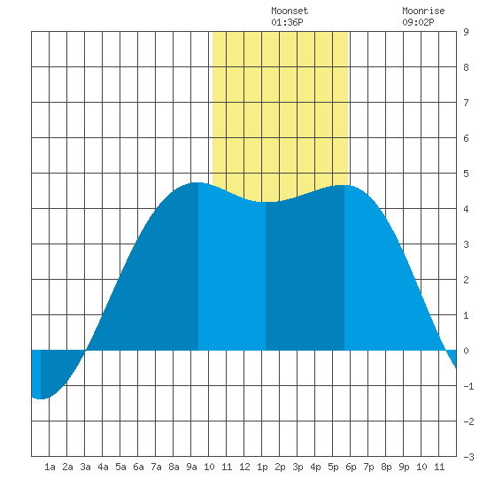 Bogoslof Island tide chart for Sunday, December 7, 2025