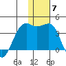 Bogoslof Island tide chart for Sunday, December 7, 2025