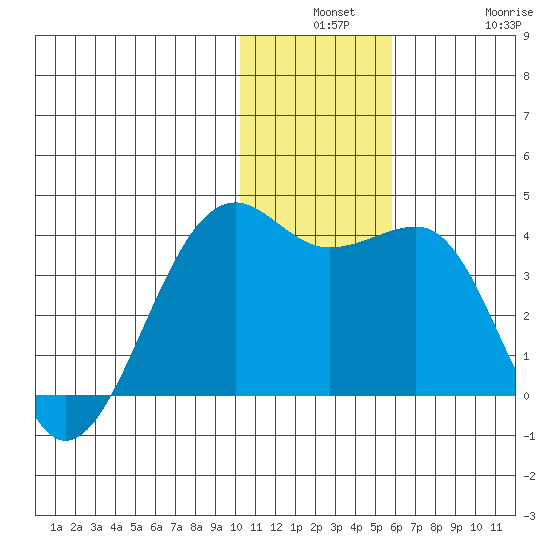 Bogoslof Island tide chart for Monday, December 8, 2025