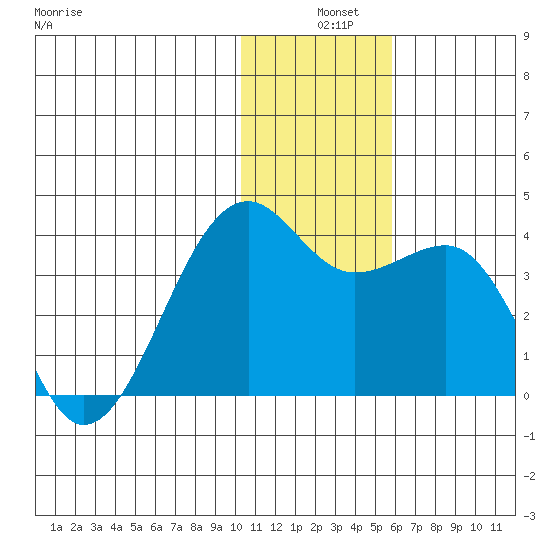 Bogoslof Island tide chart for Tuesday, December 9, 2025