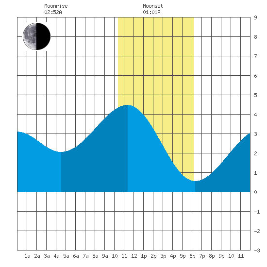 Bogoslof Island tide chart for Saturday, January 10, 2026