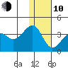 Bogoslof Island tide chart for Saturday, January 10, 2026