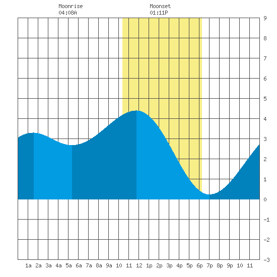 Bogoslof Island tide chart for Sunday, January 11, 2026