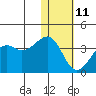 Bogoslof Island tide chart for Sunday, January 11, 2026
