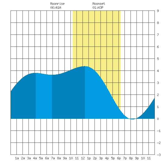 Bogoslof Island tide chart for Tuesday, January 13, 2026