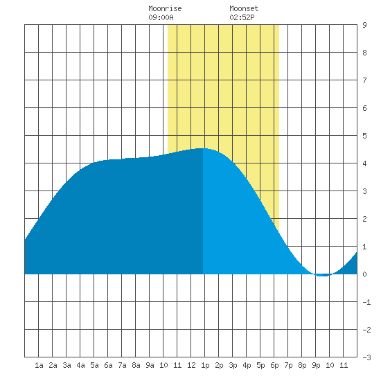 Bogoslof Island tide chart for Thursday, January 15, 2026