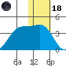 Bogoslof Island tide chart for Sunday, January 18, 2026