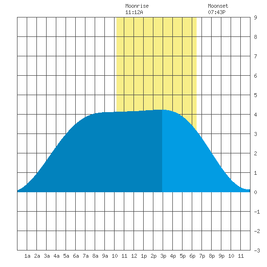 Bogoslof Island tide chart for Monday, January 19, 2026