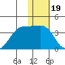 Bogoslof Island tide chart for Monday, January 19, 2026