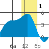 Bogoslof Island tide chart for Thursday, January 1, 2026