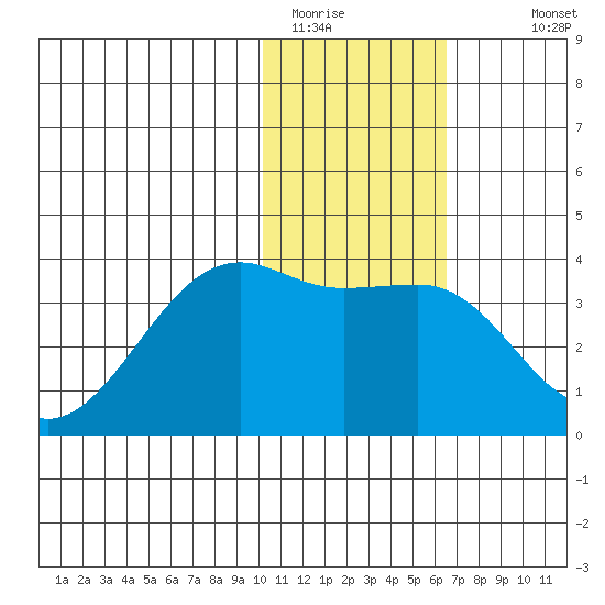Bogoslof Island tide chart for Wednesday, January 21, 2026