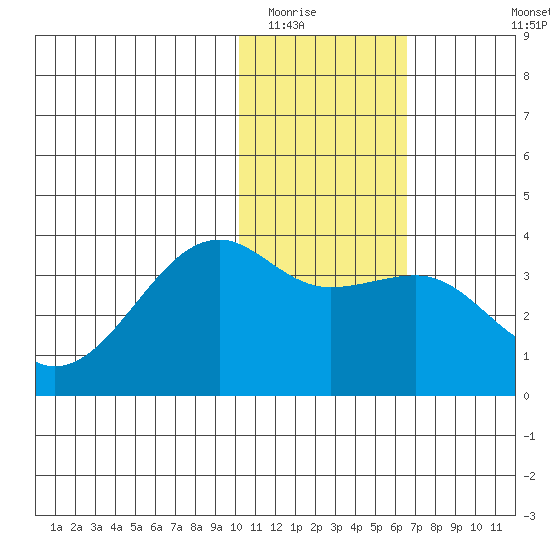 Bogoslof Island tide chart for Thursday, January 22, 2026