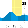 Bogoslof Island tide chart for Friday, January 23, 2026