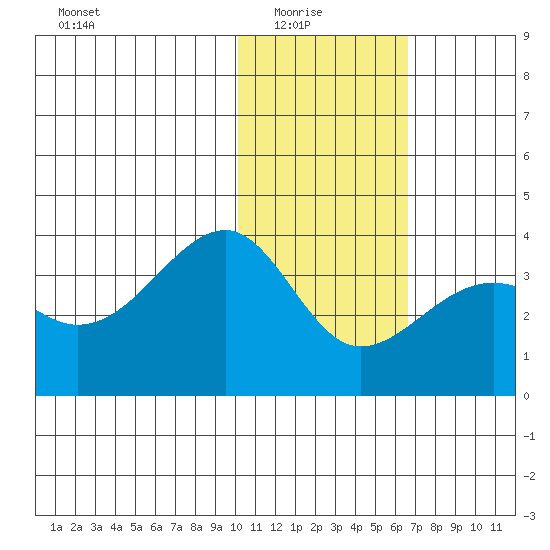 Bogoslof Island tide chart for Saturday, January 24, 2026