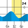 Bogoslof Island tide chart for Saturday, January 24, 2026