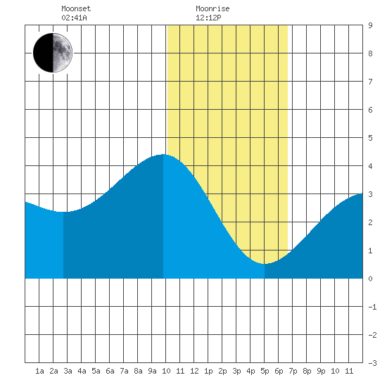 Bogoslof Island tide chart for Sunday, January 25, 2026