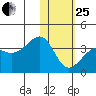 Bogoslof Island tide chart for Sunday, January 25, 2026