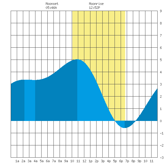 Bogoslof Island tide chart for Tuesday, January 27, 2026