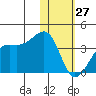 Bogoslof Island tide chart for Tuesday, January 27, 2026