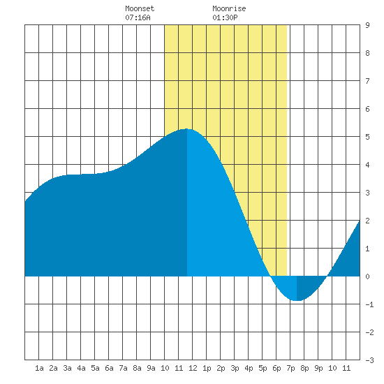 Bogoslof Island tide chart for Wednesday, January 28, 2026
