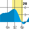 Bogoslof Island tide chart for Wednesday, January 28, 2026