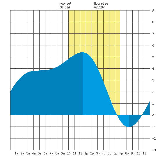 Bogoslof Island tide chart for Thursday, January 29, 2026
