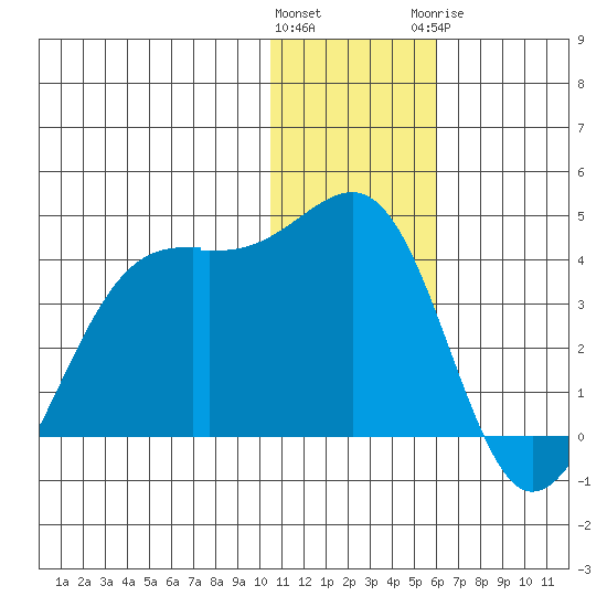 Bogoslof Island tide chart for Friday, January 2, 2026