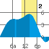Bogoslof Island tide chart for Friday, January 2, 2026