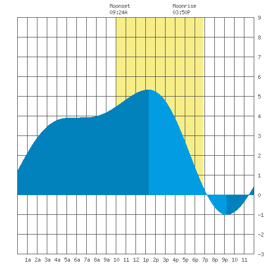 Bogoslof Island tide chart for Friday, January 30, 2026