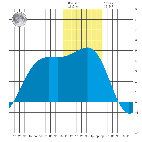 Bogoslof Island tide chart for Saturday, January 3, 2026