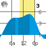 Bogoslof Island tide chart for Saturday, January 3, 2026