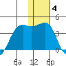 Bogoslof Island tide chart for Sunday, January 4, 2026