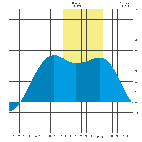 Bogoslof Island tide chart for Monday, January 5, 2026