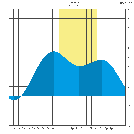 Bogoslof Island tide chart for Tuesday, January 6, 2026