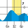 Bogoslof Island tide chart for Wednesday, January 7, 2026