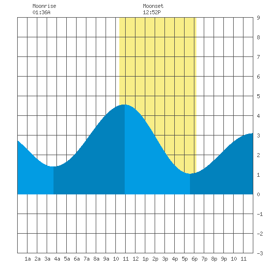 Bogoslof Island tide chart for Friday, January 9, 2026