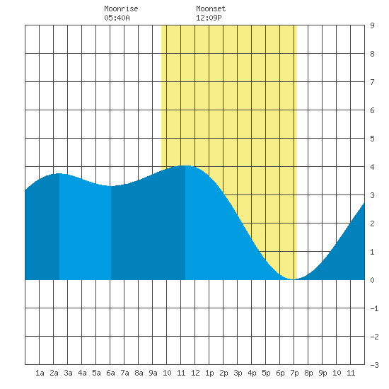 Bogoslof Island tide chart for Tuesday, February 10, 2026