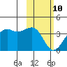 Bogoslof Island tide chart for Tuesday, February 10, 2026
