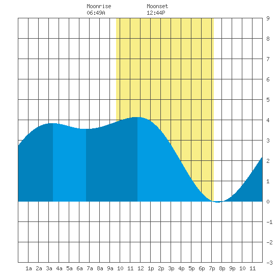 Bogoslof Island tide chart for Wednesday, February 11, 2026