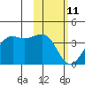 Bogoslof Island tide chart for Wednesday, February 11, 2026