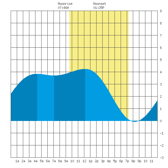Bogoslof Island tide chart for Thursday, February 12, 2026