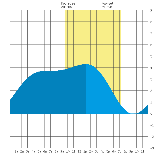 Bogoslof Island tide chart for Saturday, February 14, 2026