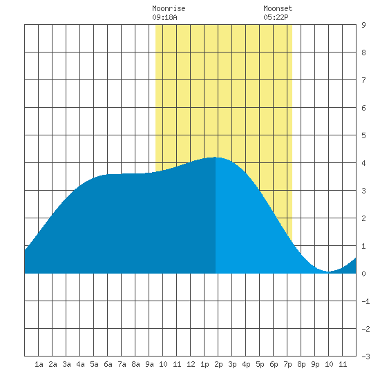 Bogoslof Island tide chart for Sunday, February 15, 2026