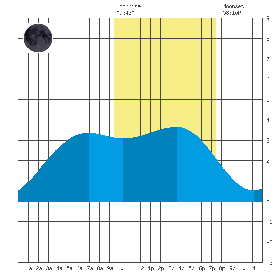 Bogoslof Island tide chart for Tuesday, February 17, 2026