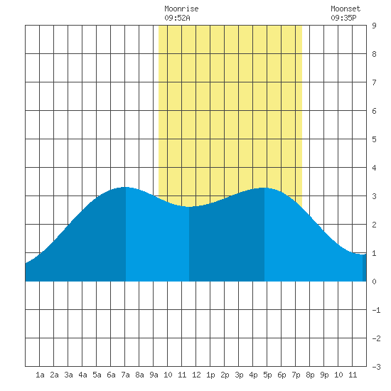 Bogoslof Island tide chart for Wednesday, February 18, 2026
