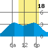 Bogoslof Island tide chart for Wednesday, February 18, 2026