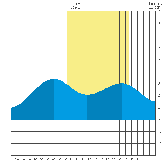 Bogoslof Island tide chart for Thursday, February 19, 2026