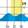 Bogoslof Island tide chart for Thursday, February 19, 2026