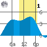 Bogoslof Island tide chart for Sunday, February 1, 2026
